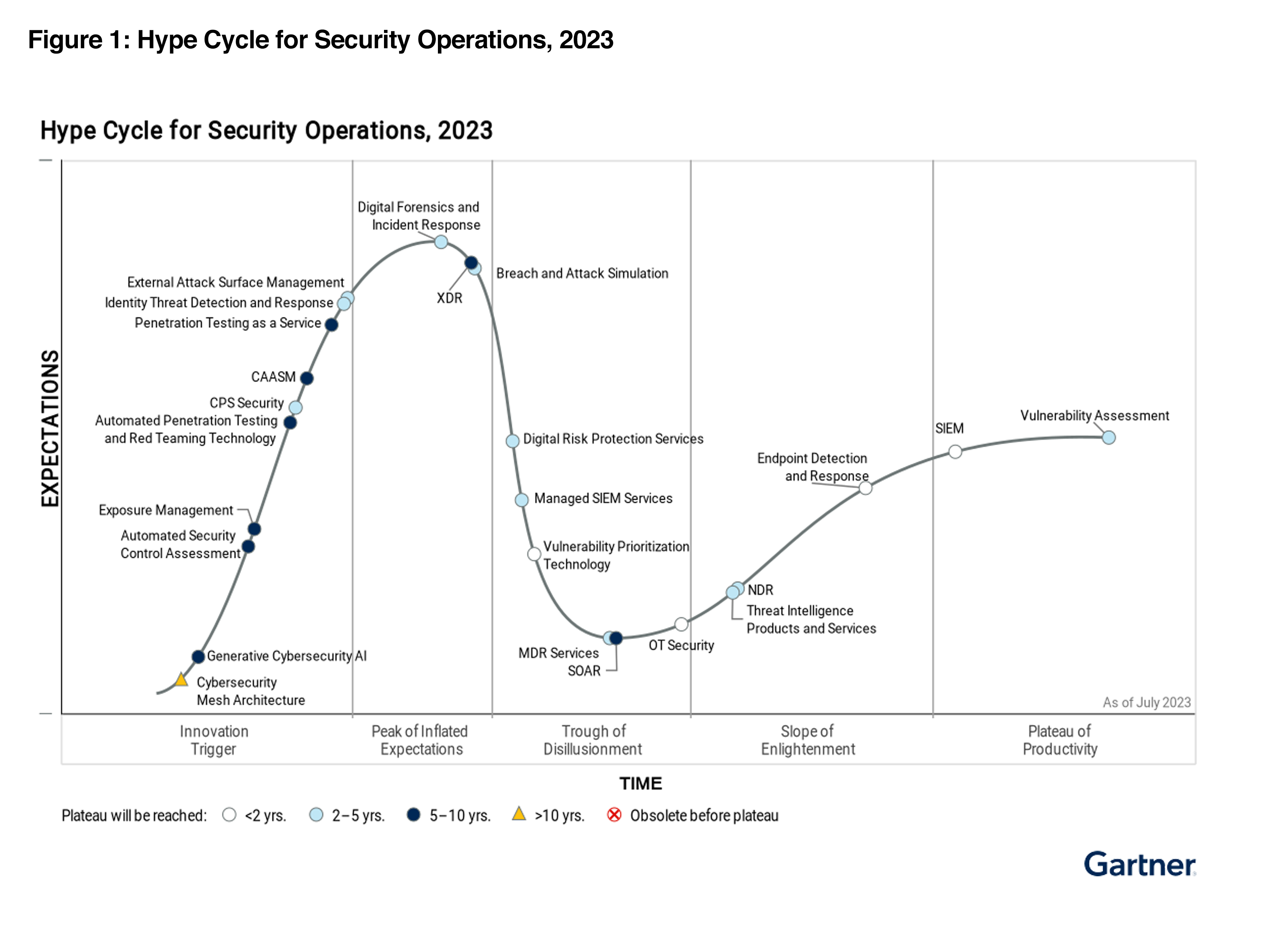 Axonius Named In The 2023 Gartner® Hype Cycle For SecOps